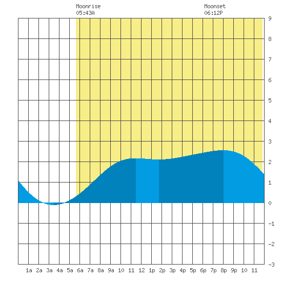St. Michael tide chart for Monday, May 15, 2023