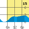 St. Michael tide chart for Monday, May 15, 2023
