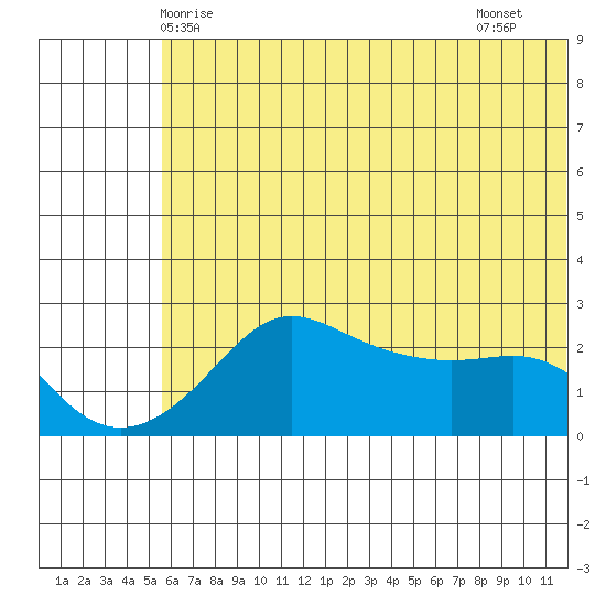 St. Michael tide chart for Tuesday, May 16, 2023