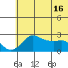St. Michael tide chart for Tuesday, May 16, 2023
