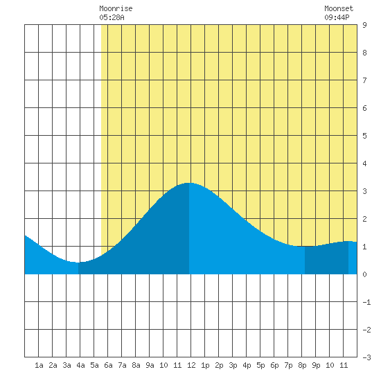 St. Michael tide chart for Wednesday, May 17, 2023