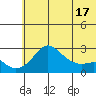 St. Michael tide chart for Wednesday, May 17, 2023