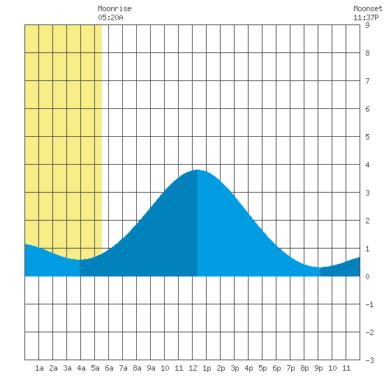 St. Michael tide chart for Thursday, May 18, 2023