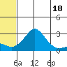 St. Michael tide chart for Thursday, May 18, 2023