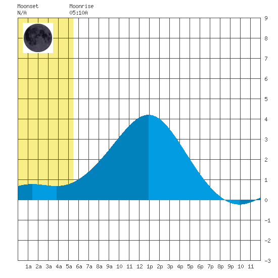 St. Michael tide chart for Friday, May 19, 2023