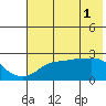St. Michael tide chart for Monday, May 1, 2023