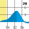 St. Michael tide chart for Saturday, May 20, 2023