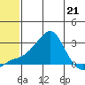 St. Michael tide chart for Sunday, May 21, 2023