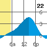 St. Michael tide chart for Monday, May 22, 2023