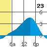 St. Michael tide chart for Tuesday, May 23, 2023