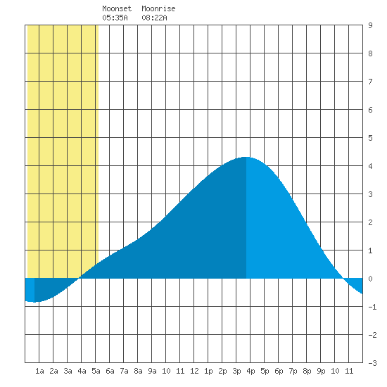 St. Michael tide chart for Wednesday, May 24, 2023
