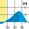 St. Michael tide chart for Wednesday, May 24, 2023