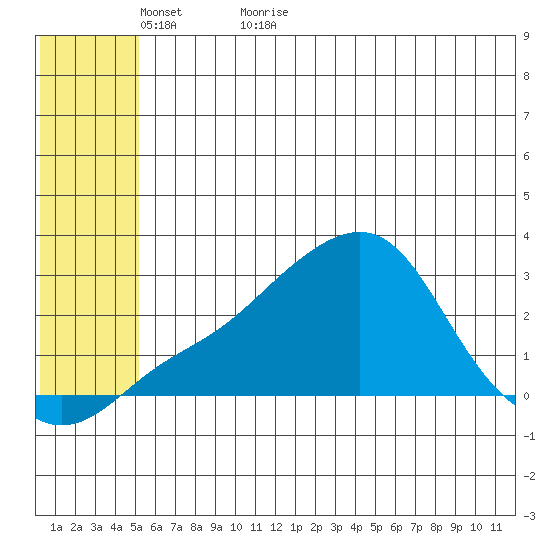 St. Michael tide chart for Thursday, May 25, 2023