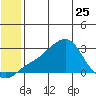St. Michael tide chart for Thursday, May 25, 2023