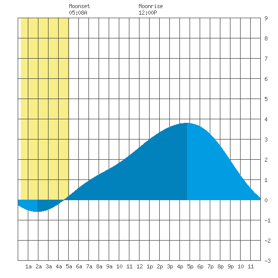 St. Michael tide chart for Friday, May 26, 2023
