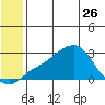St. Michael tide chart for Friday, May 26, 2023
