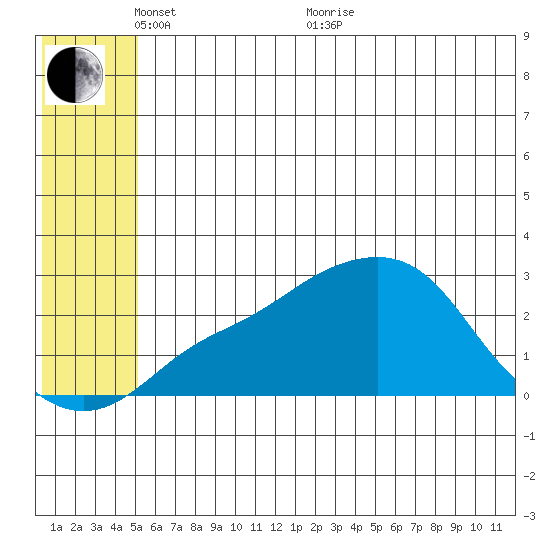 St. Michael tide chart for Saturday, May 27, 2023