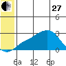 St. Michael tide chart for Saturday, May 27, 2023