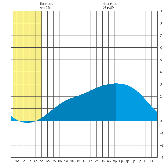 St. Michael tide chart for Sunday, May 28, 2023