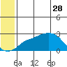 St. Michael tide chart for Sunday, May 28, 2023