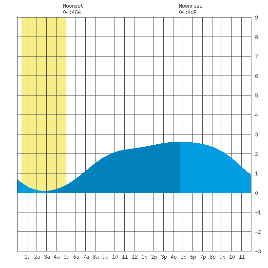 St. Michael tide chart for Monday, May 29, 2023