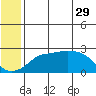 St. Michael tide chart for Monday, May 29, 2023