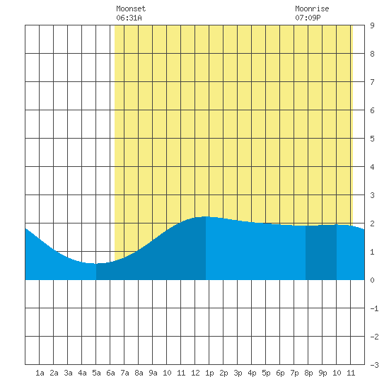 St. Michael tide chart for Tuesday, May 2, 2023