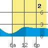 St. Michael tide chart for Tuesday, May 2, 2023