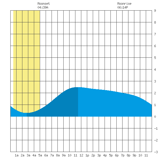St. Michael tide chart for Tuesday, May 30, 2023