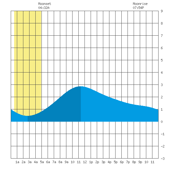 St. Michael tide chart for Wednesday, May 31, 2023