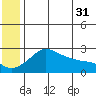 St. Michael tide chart for Wednesday, May 31, 2023