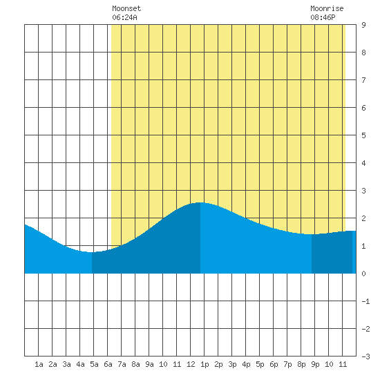 St. Michael tide chart for Wednesday, May 3, 2023
