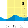 St. Michael tide chart for Wednesday, May 3, 2023
