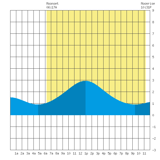 St. Michael tide chart for Thursday, May 4, 2023