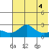 St. Michael tide chart for Thursday, May 4, 2023