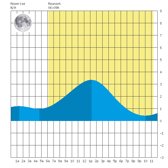 St. Michael tide chart for Friday, May 5, 2023