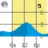 St. Michael tide chart for Friday, May 5, 2023
