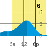 St. Michael tide chart for Saturday, May 6, 2023