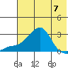 St. Michael tide chart for Sunday, May 7, 2023