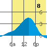 St. Michael tide chart for Monday, May 8, 2023