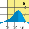 St. Michael tide chart for Tuesday, May 9, 2023