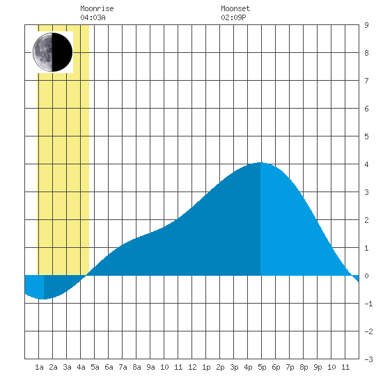 St. Michael tide chart for Saturday, June 10, 2023