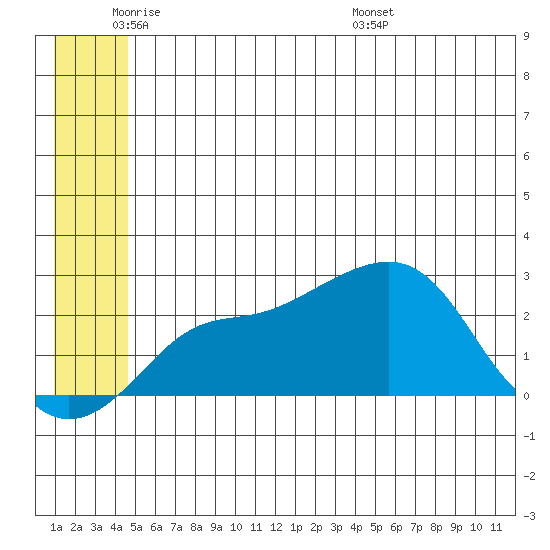 St. Michael tide chart for Sunday, June 11, 2023