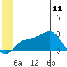 St. Michael tide chart for Sunday, June 11, 2023