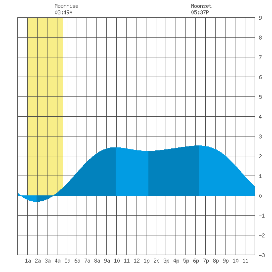 St. Michael tide chart for Monday, June 12, 2023