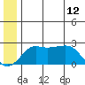 St. Michael tide chart for Monday, June 12, 2023