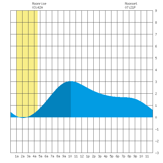 St. Michael tide chart for Tuesday, June 13, 2023