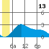 St. Michael tide chart for Tuesday, June 13, 2023