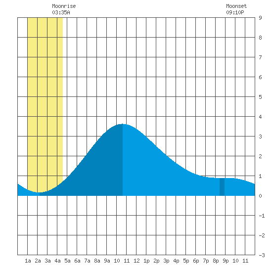 St. Michael tide chart for Wednesday, June 14, 2023