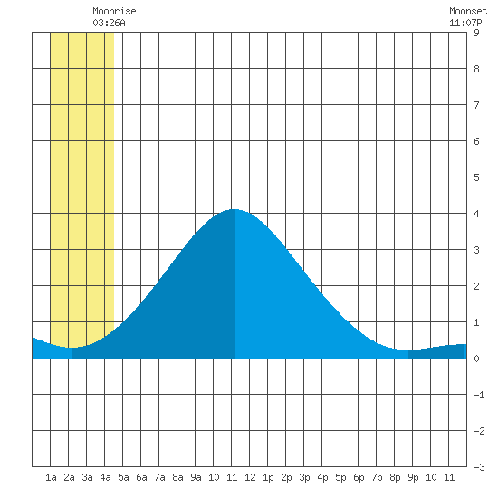 St. Michael tide chart for Thursday, June 15, 2023